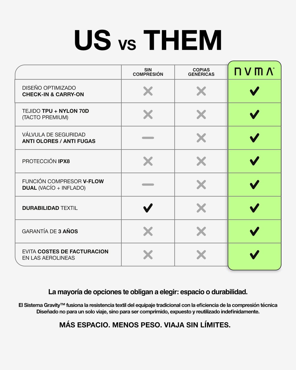 Tabla comparativa "NVMA vs. El Resto" que detalla la superioridad técnica del Sistema Gravity™ (60% ahorro de espacio, impermeabilidad IPX8 y garantía de 3 años) frente a las bolsas de vacío genéricas y el equipaje tradicional sin compresión